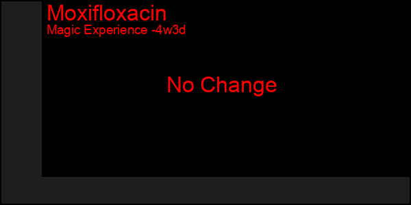 Last 31 Days Graph of Moxifloxacin