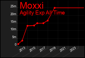 Total Graph of Moxxi