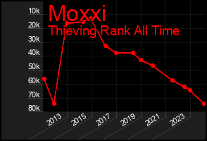 Total Graph of Moxxi