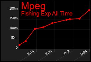 Total Graph of Mpeg