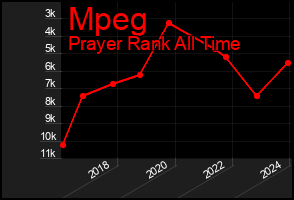 Total Graph of Mpeg