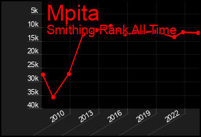 Total Graph of Mpita