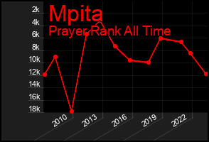 Total Graph of Mpita