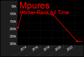 Total Graph of Mpures