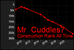 Total Graph of Mr  Cuddles7