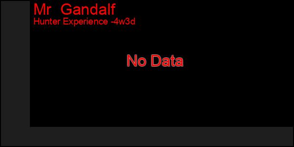 Last 31 Days Graph of Mr  Gandalf