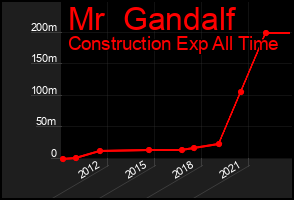 Total Graph of Mr  Gandalf