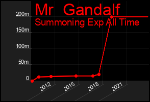 Total Graph of Mr  Gandalf