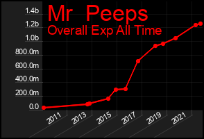 Total Graph of Mr  Peeps