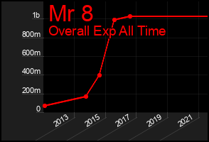 Total Graph of Mr 8
