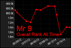 Total Graph of Mr 9