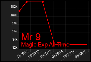 Total Graph of Mr 9