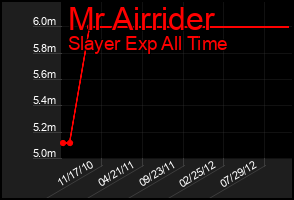 Total Graph of Mr Airrider