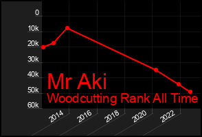 Total Graph of Mr Aki