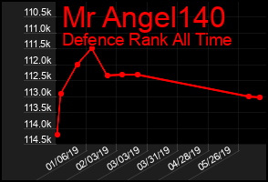 Total Graph of Mr Angel140