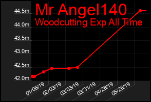 Total Graph of Mr Angel140