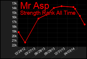 Total Graph of Mr Asp