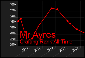 Total Graph of Mr Ayres