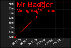 Total Graph of Mr Badger