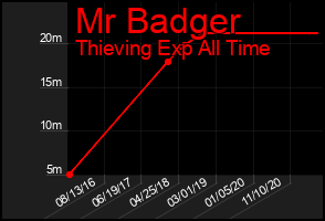 Total Graph of Mr Badger