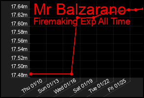 Total Graph of Mr Balzarano