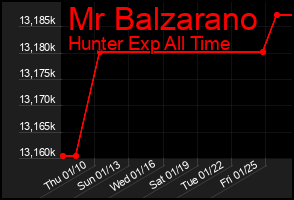 Total Graph of Mr Balzarano