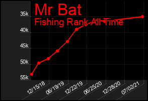 Total Graph of Mr Bat
