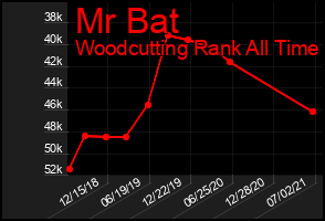 Total Graph of Mr Bat