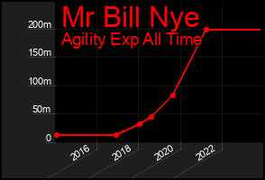 Total Graph of Mr Bill Nye