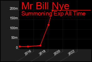 Total Graph of Mr Bill Nye
