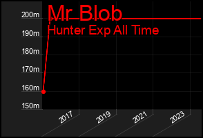 Total Graph of Mr Blob