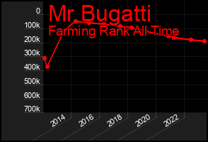 Total Graph of Mr Bugatti