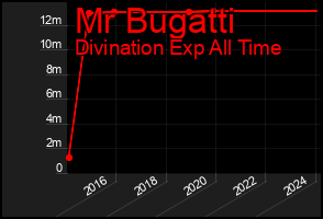 Total Graph of Mr Bugatti