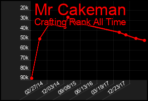 Total Graph of Mr Cakeman