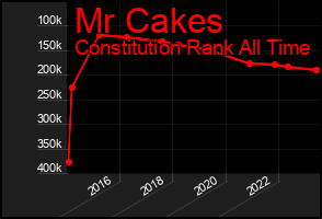 Total Graph of Mr Cakes