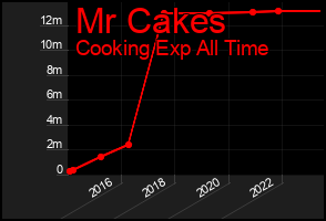 Total Graph of Mr Cakes