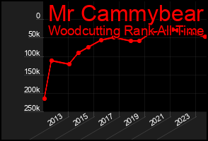Total Graph of Mr Cammybear