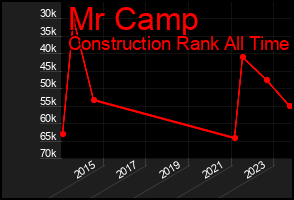 Total Graph of Mr Camp