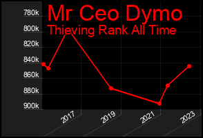 Total Graph of Mr Ceo Dymo