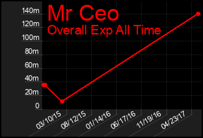 Total Graph of Mr Ceo