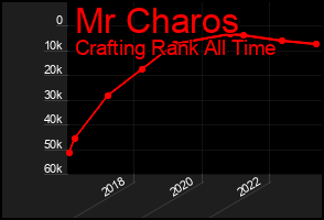 Total Graph of Mr Charos