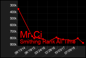 Total Graph of Mr Ci