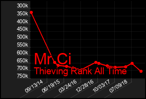Total Graph of Mr Ci