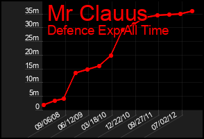 Total Graph of Mr Clauus