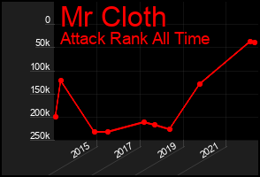 Total Graph of Mr Cloth
