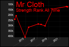 Total Graph of Mr Cloth