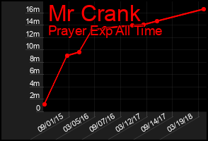 Total Graph of Mr Crank