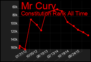 Total Graph of Mr Curv