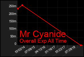Total Graph of Mr Cyanide