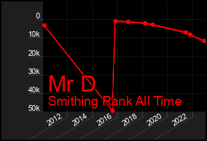 Total Graph of Mr D